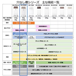【東京都・神奈川県配送限定】シャープ 洗濯乾燥機 洗濯：8.0kg 乾燥：4.5kg 幅60cm 穴なしサイクロン洗浄 温つけおき洗い AI標準コース ES-PW8J-C ベージュ系 2024年製 ★在庫一掃品★