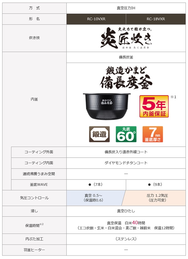 市場 TOSHIBA 備長炭釜 真空圧力IHジャー炊飯器 炎匠炊き 〜5.5合炊き 市場 TOSHIBA 備長炭釜 真空圧力IHジャー炊飯器 炎匠炊き 〜5.5合炊き