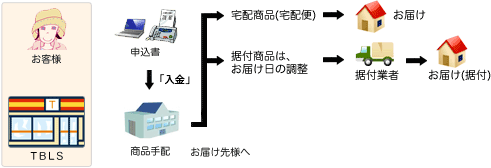 TBLS内で受注後の流れ